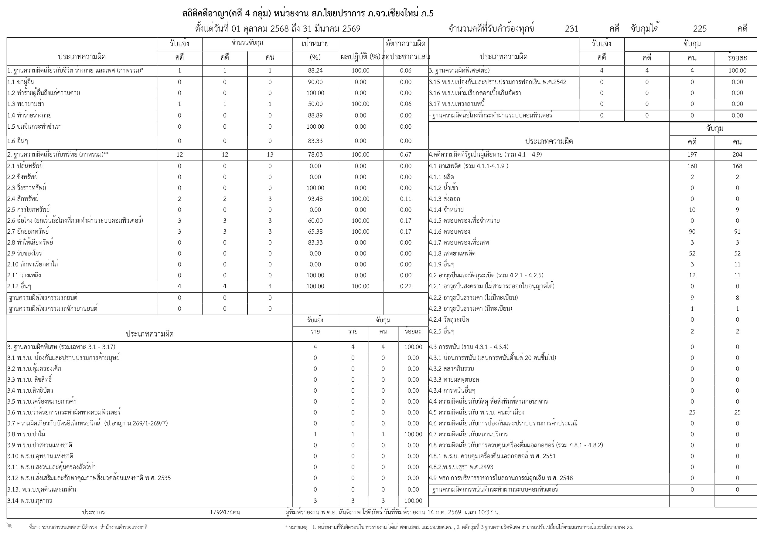 สถิติคดีอาญาตามระบบ CRIMES (คดี 4 กลุ่ม) สภ.ไชยปราการ รอบ 6 เดือน ตุลาคม 2568 ถึง มีนาคม 2569